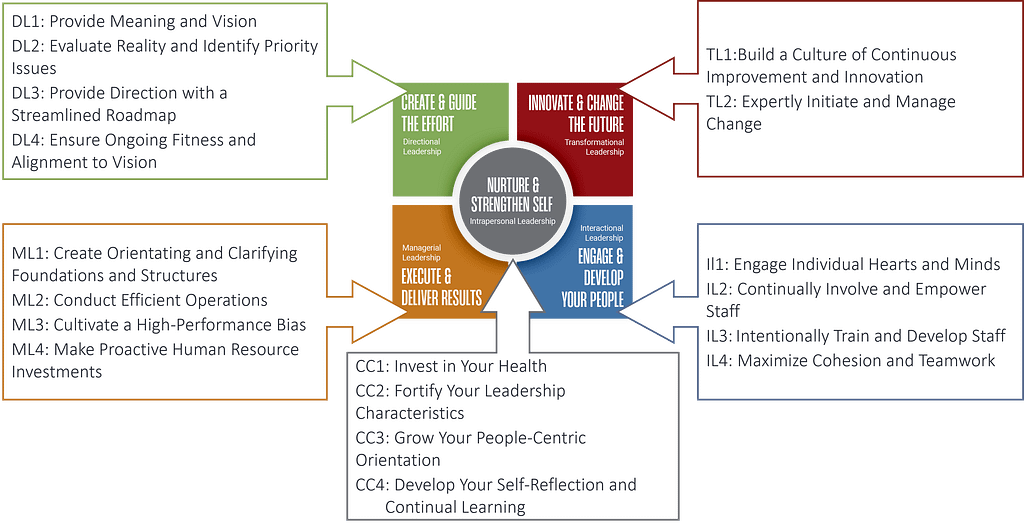 18 key practice of leadership linked to the Five Arenas Leadership Framework