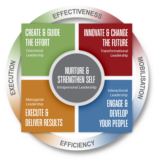 Image showing the Five Key Arenas of leadership that contribute to high-impact leadership within organisations